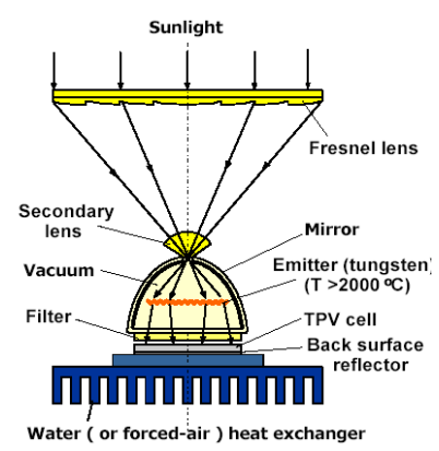 A possible set-up of a solar TPV system