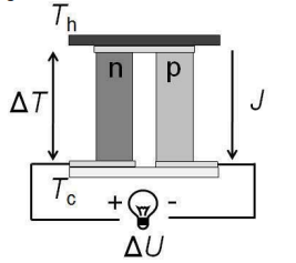 A thermoelectric converter module comprises p-type and n-type semiconductor