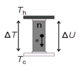 An n-type semiconductor bar