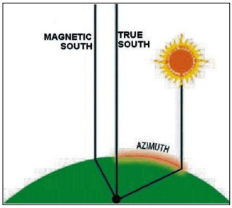 Azimuth vs. True South