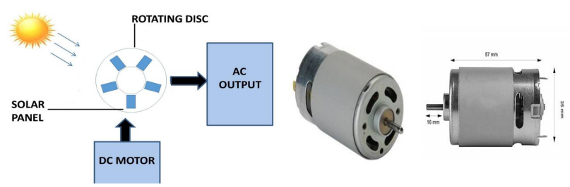 Block diagram Figure (f) DC Motor