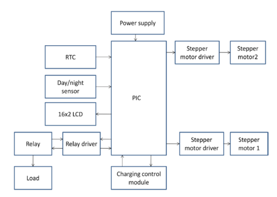 Block diagram of system