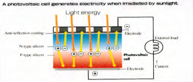 Components of PV Cell Source