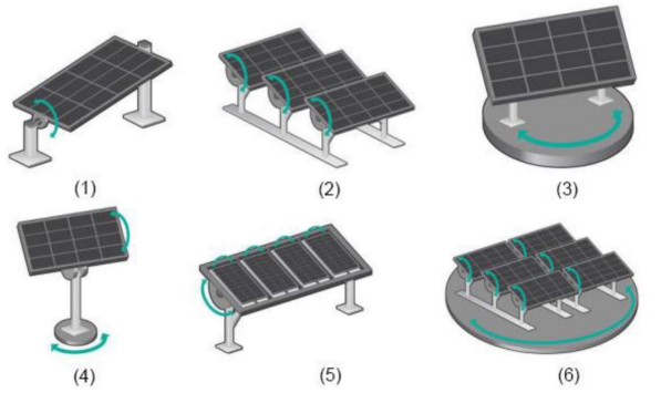 Configurations for active solar tracking systems: (1) TSAT (2) HSAT (3) VSAT (4) TTDAT (5) HDAT (6) AADAT 