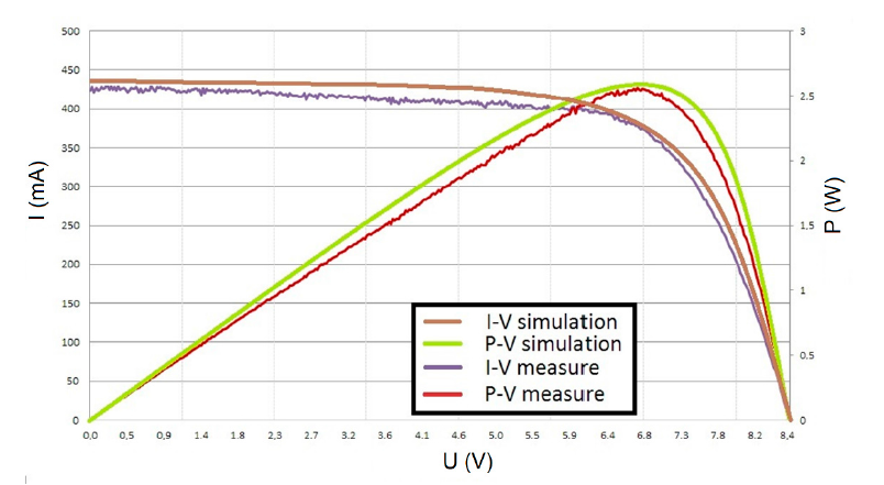 Constructed physical photovoltaic panel measurements compared with the results of the simulation of PV panel in this same irradiation