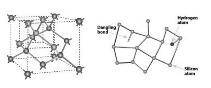 Diagrams comparing the two different structures of silicon. Crystalline silicon is shown on the left, and amorphous silicon is shown on the right