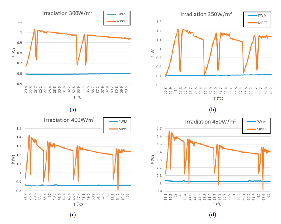 Different in the power generated by the PV panel for PWM and MPPT dependent on temperature changes for irradiation