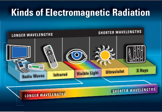 Different kinds of electromagnetic radiation have different wavelengths