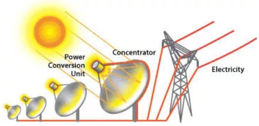 Dish/Engine Power Plant