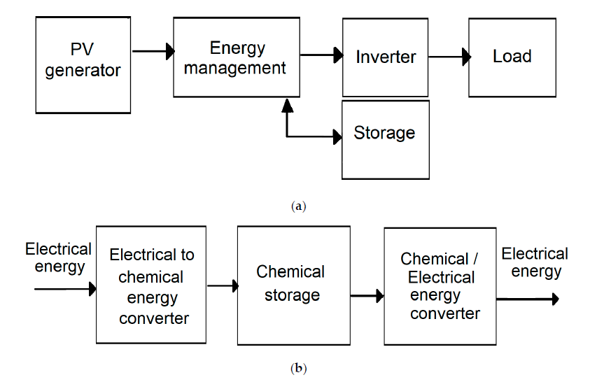 General scheme of connections between the solar panel and a storage unit