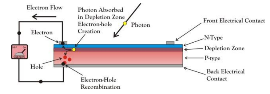Graphic showing photovoltaic solar cell structure