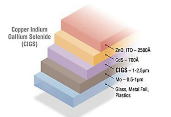 Graphic showing the five layers that comprise CIGS solar cells
