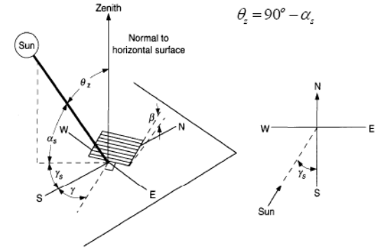 Horizontal Coordinate System