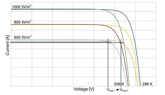 I-V curve under different ambient conditions