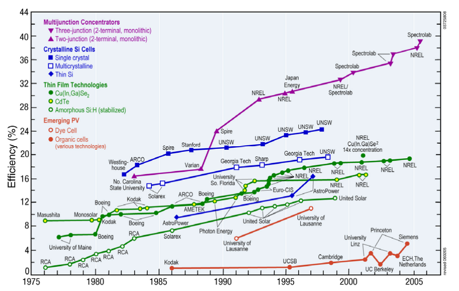 Improvements in solar cell efficiency, by system, from 1976 to 2004