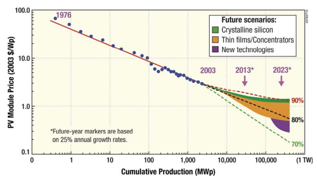 Learning curve for PV production