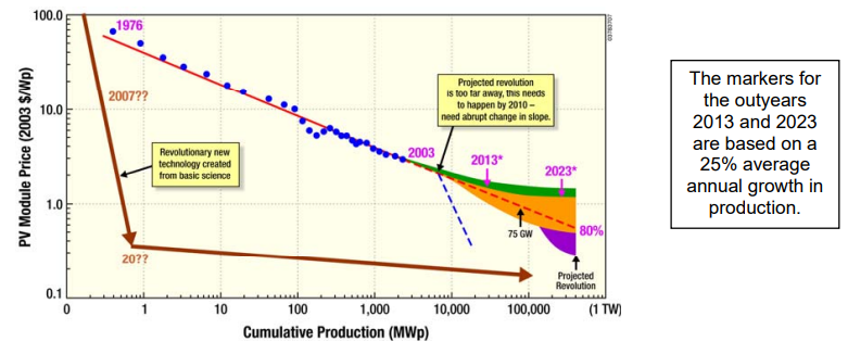 Learning curve for solar cells