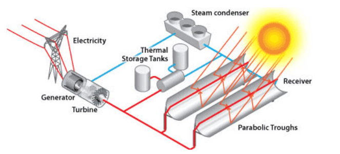 Linear Concentrator Power Plant using Parabolic Tough Collectors