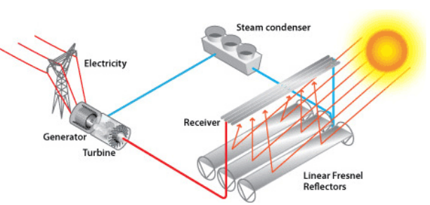 Linear Fresnel Power Plant