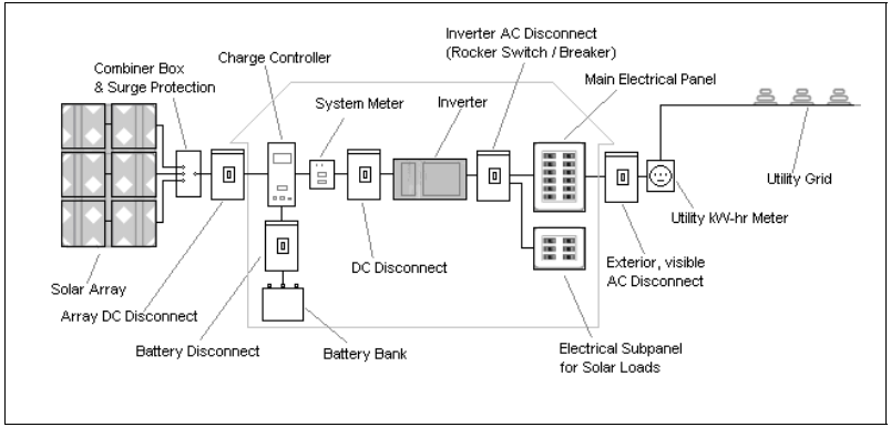 One common configuration of a grid-connected AC photovoltaic system with battery back-up