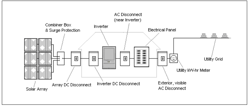 One common configuration of a grid-connected AC photovoltaic system without battery back-up