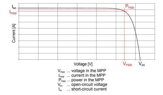Output power characteristics of a PV cell
