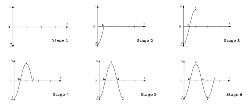 Output waveforms of different stages
