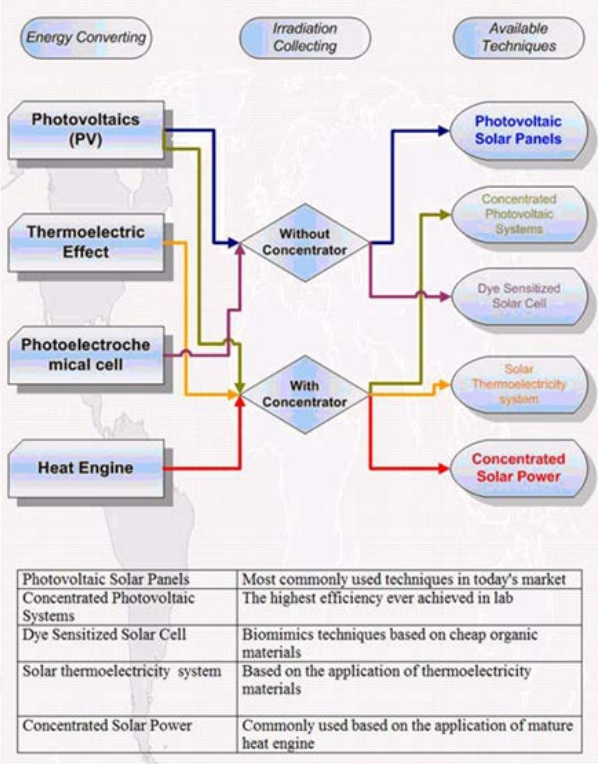 Over View of Solar Technologies