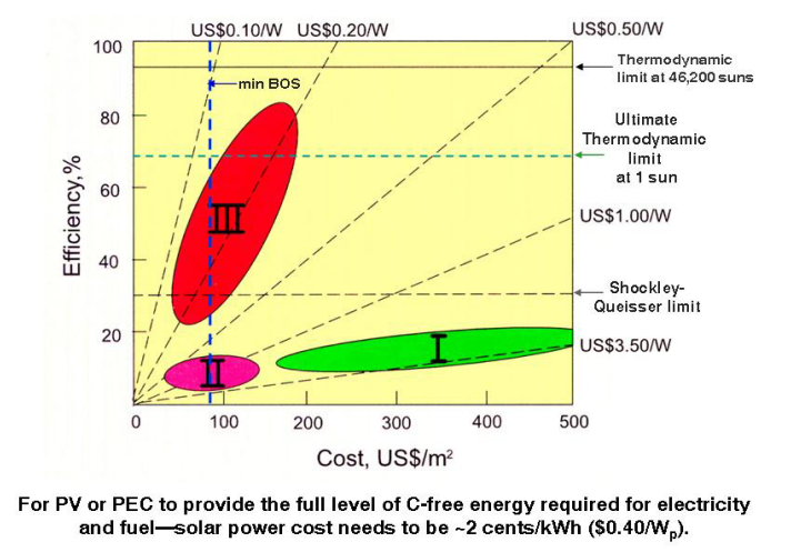 PV power costs as function of module efficiency and areal cost
