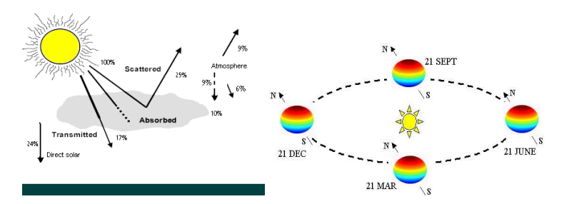 Percentage of sun light received and earth orbit around sun