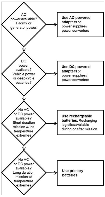 Power Practices and Procedures