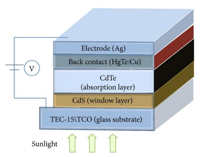 Schematic Diagram of the superstrate configuration of the fabricated CdS/CdTe thin film solar cells