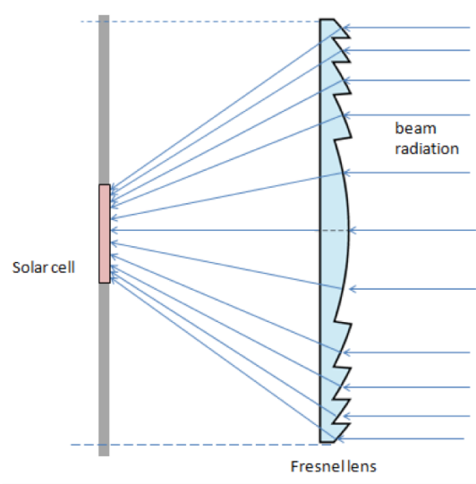 Schematic Diagram showing one of the most common CVP, Fresnel lens, which takes the parallel beam sunlight and directs it to a small area