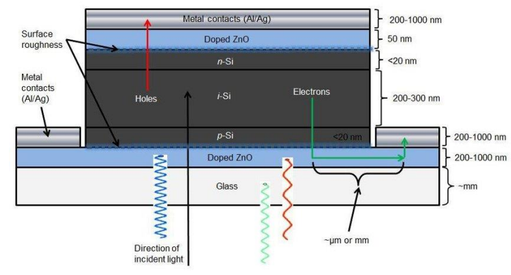 Schematic diagram of a typical amorphous silicon(a-Si) solar cell illustrating the necessity of TCOs for thin-film solar cells.