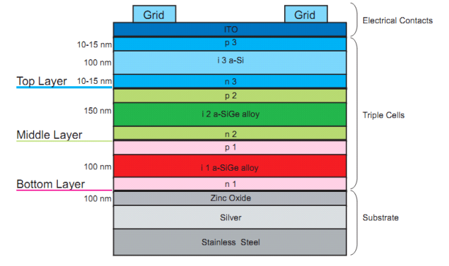 Schematic of a Triple Junction Solar Cell