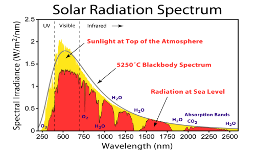 Solar Radiation Spectrum