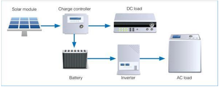 Solar energy generation system components