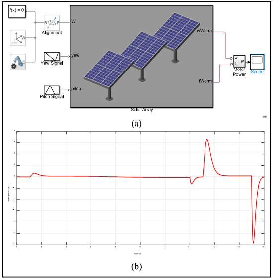 Solar tracker example in MathWorks Simscape Multibody toolbox, (a) SIMULINK blocks (b) Output power variation