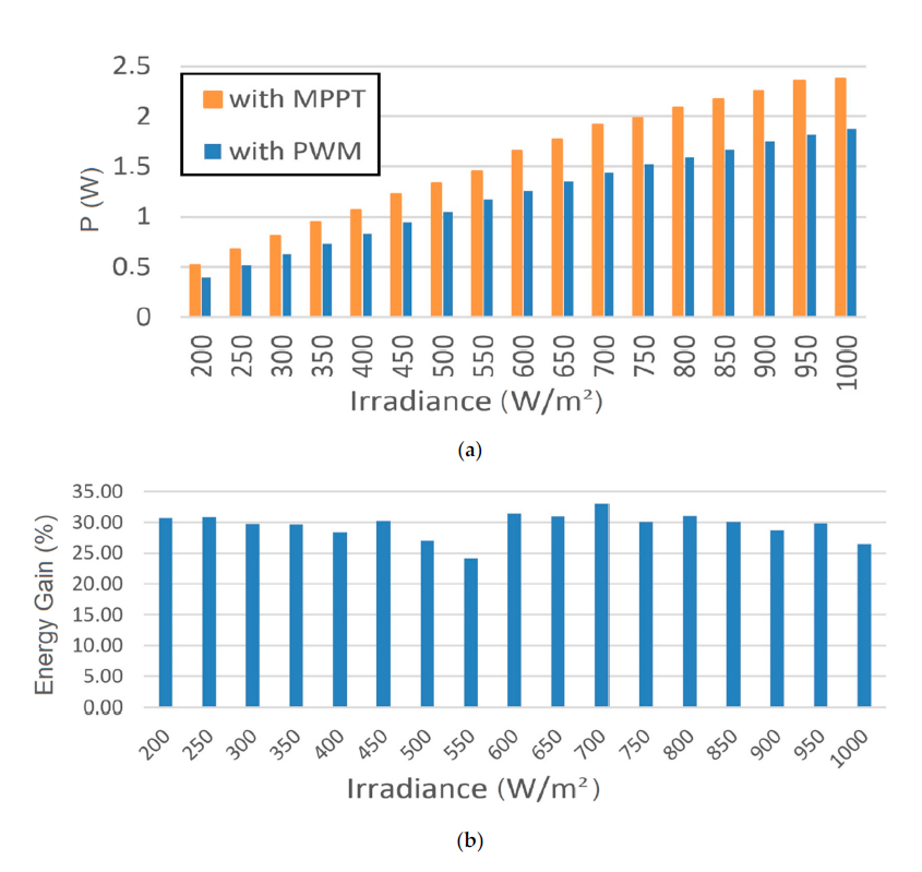 Summary of the measurements of the PV panel power obtained using the MPPT and PWM techniques