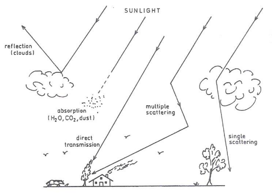 Sunlight’s Radiation Trajectory