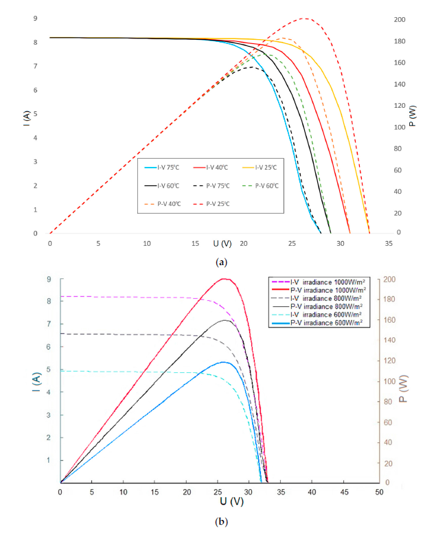 The result of the simulation of the PV panel