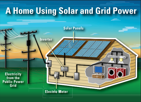 Homes with solar panels usually have an inverter that changes DC electricity to AC.