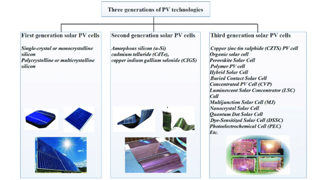 Three generations of Solar PV technologies