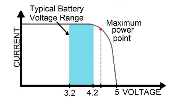 Typical Li-Ion INR battery voltage range relative to MPP of the PV panel