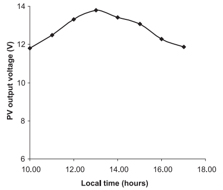 Variation of the generated voltage from solar panel with the time of the day for a typical experimental run