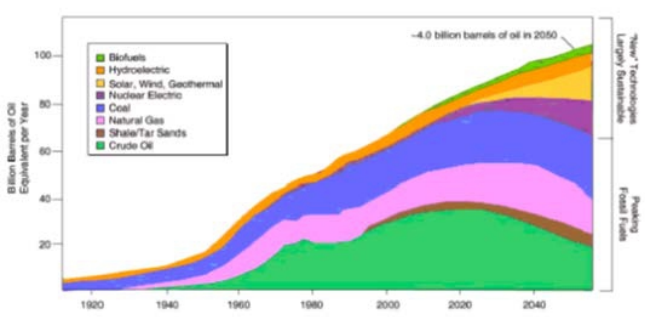 Word Energy Demand and Forecast