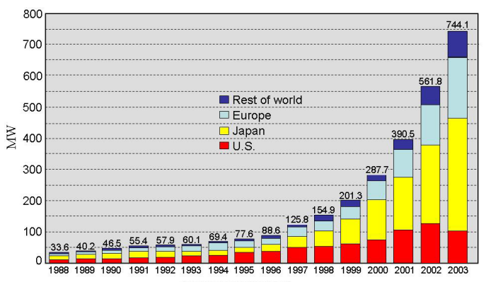 World PV cell/module production (in MWp)