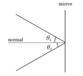 Specular Reflectance