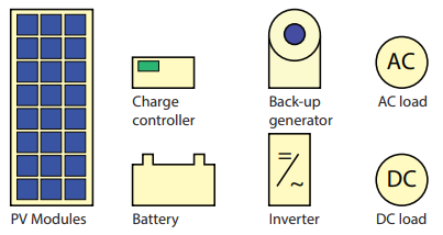 A schematic of the different components of a PV system.