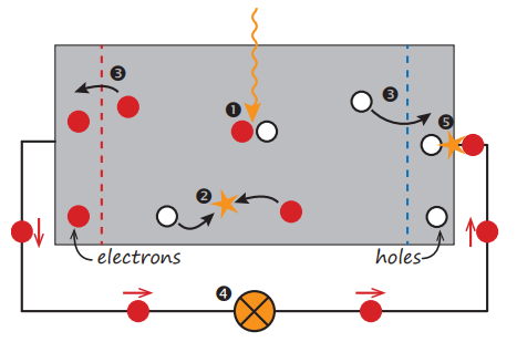 A very simple solar cell model.